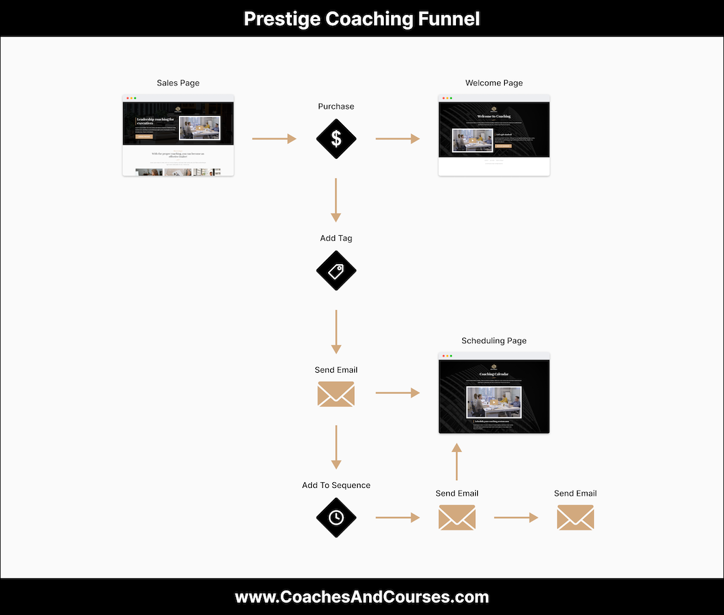 Prestige Coaching Funnel Kit