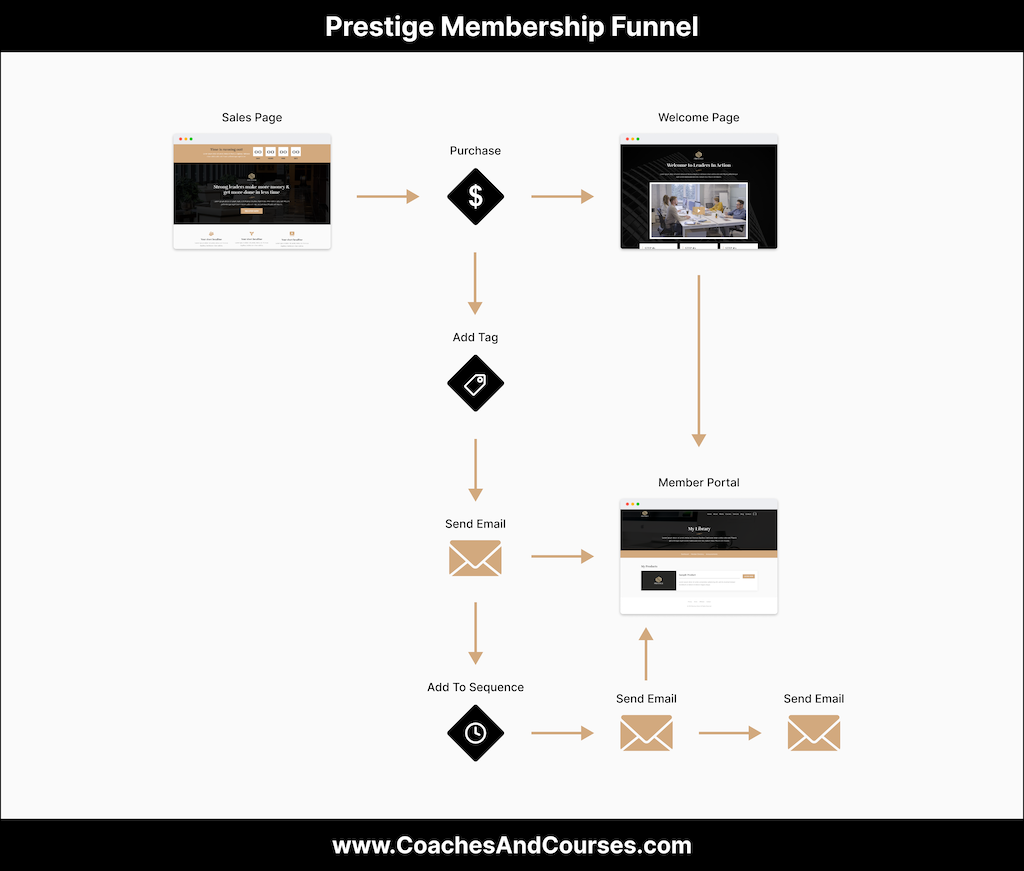 Prestige Membership Funnel Kit