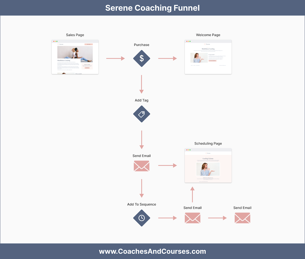 Serene Coaching Funnel Kit