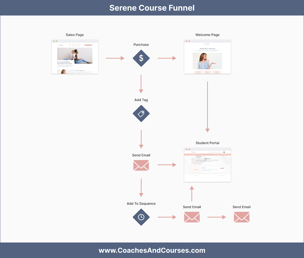 Serene Course Funnel Kit