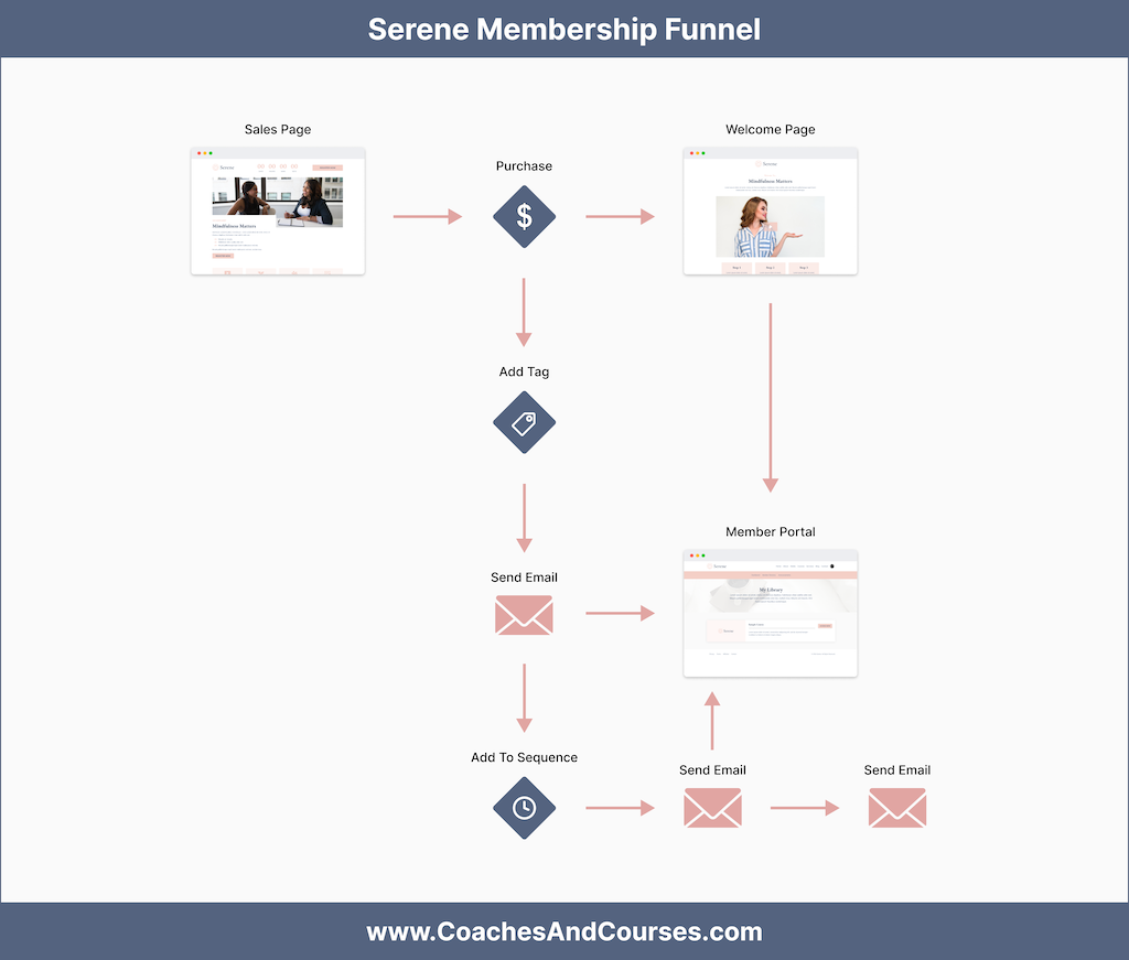 Serene Membership Funnel Kit