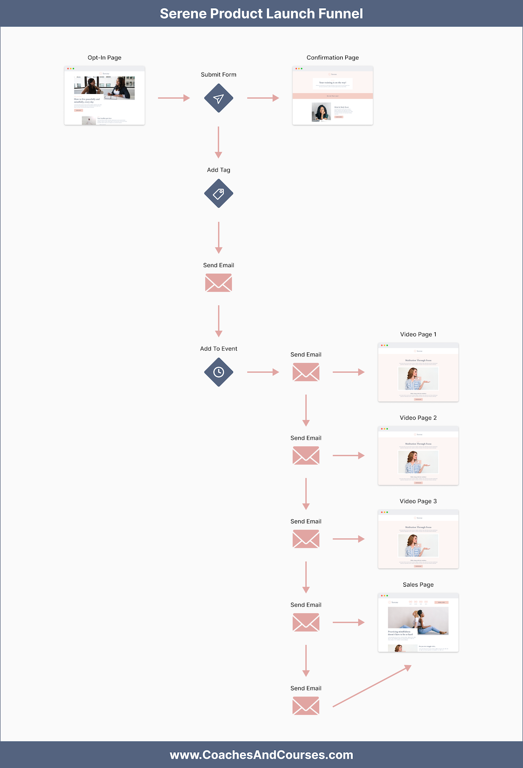 Serene Product Launch Funnel Kit