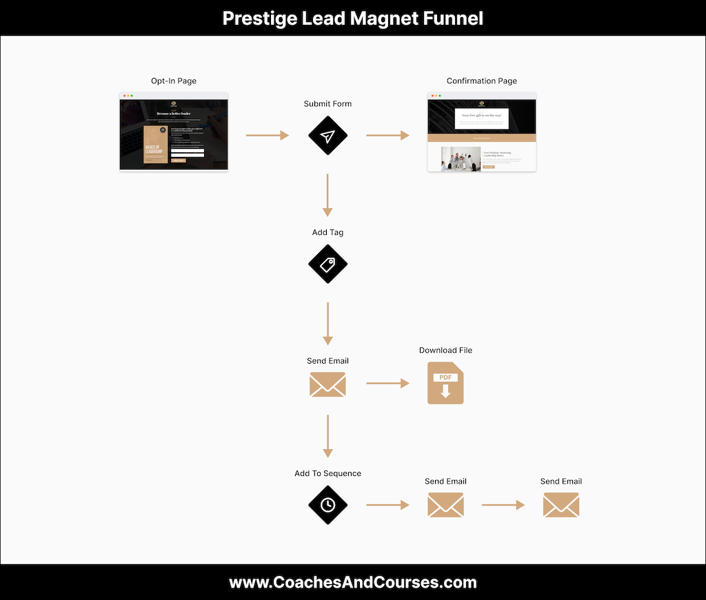 Prestige Lead Magnet Funnel Kit