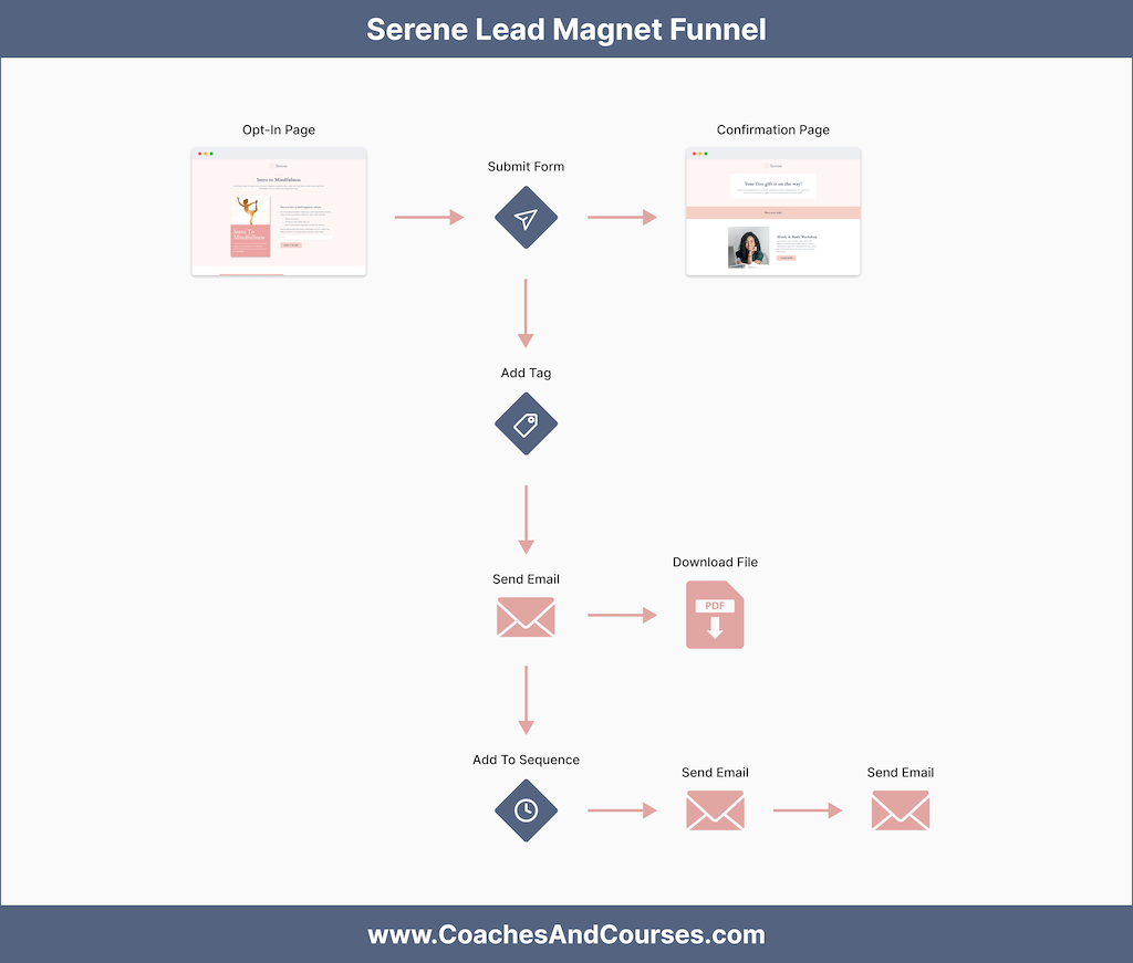 Serene Lead Magnet Funnel Kit